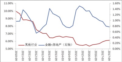 实体经济对GDP贡献超预期增长。数据来源：Wind资讯，苏宁金融研究院整理计算