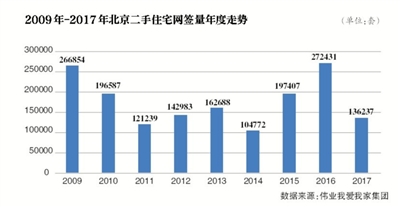 北京二手房走出高温高热 去年网签量环比降50%