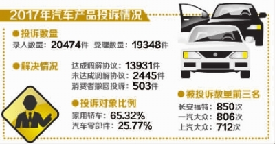 中消协：2017年汽车投诉涨3成