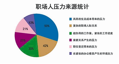 职场高发年底恐慌症:或焦躁或倦怠 觉得工作无