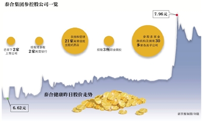 泰合系控制人王仁果失联泰合健康股价一度暴