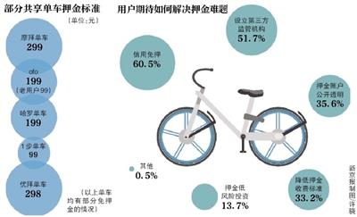 哈罗单车免押金 行业格局有望被搅动