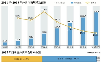 阿里拟购饿了么 外卖江湖再被搅动