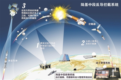 陆基中段防御系统由拦截器、传感器和战斗管理系统组成,用来对敌方弹道导弹进行探测和跟踪,然后从地上或海上发射拦截器,在敌方系统的弹道导弹尚未到达本土之前,对其拦截并将其战斗部摧毁。视觉中国