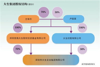 大生集團(tuán)此前聲明稱：蘭華升已辭去中國華信能源有限公司獨(dú)立董事職務(wù)