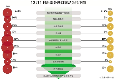 进口商品关税下调 个人渠道购买海外商品不受