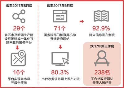 数据来源：国办政府信息与政务公开办公室、清华大学国家治理研究院 　　制图：郭 祥