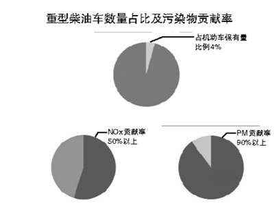 解读中央经济工作会议：未来严控柴油车运输