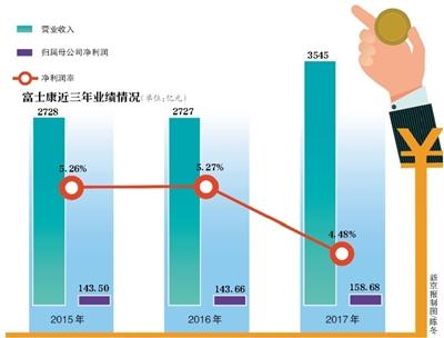 四新企业上市提速 富士康36天闪电过会创纪录