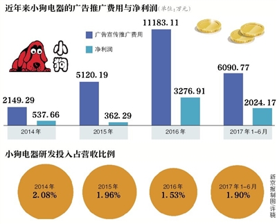 多位明星“站台”的淘品牌小狗电器开启了IPO征程