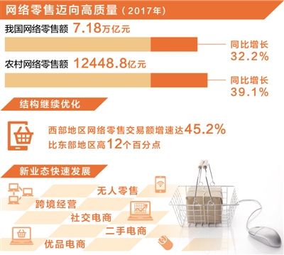 商务部：2017年网络零售额达7万亿元 农村同比增四成