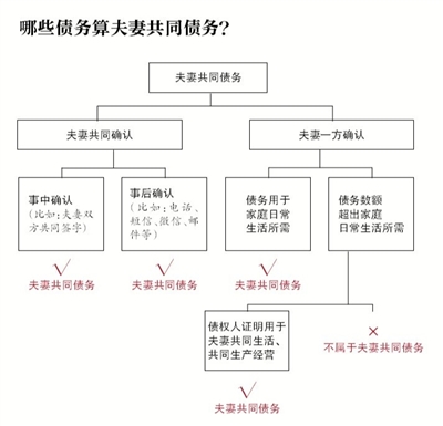 最高法详解夫妻共同债务新规:最大限度防范极