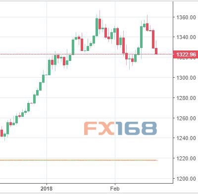 （现货黄金日线图 来源：DAILYFX FX168财经网）