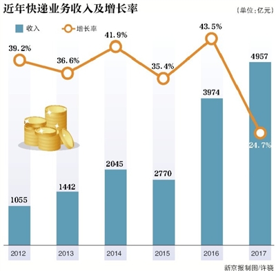 快递企业陷两难:成本高企难消化 涨价却等于找死