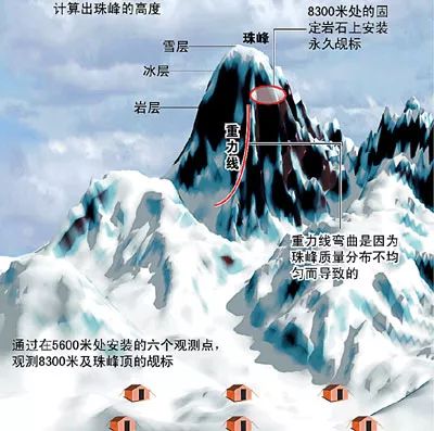 ▲2005年,国务院消息办向全天下公布了引人周密图珠峰新高程:8844.43米,冰雪层正负0.21米。
