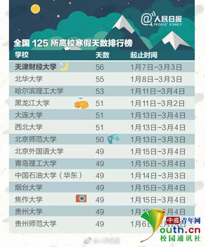 全国125所高校寒假天数排行榜。 微博@人民日报 图