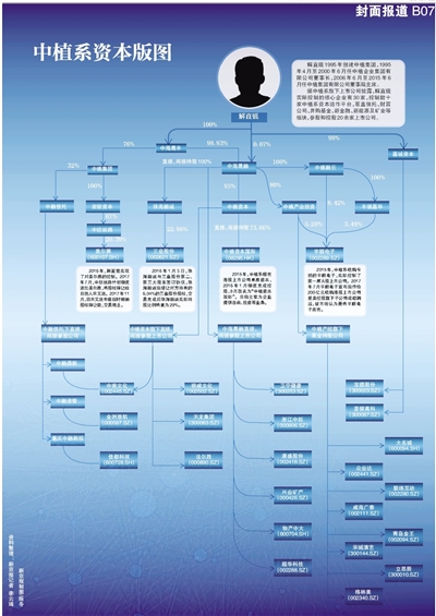 中植系资本版图:参股和控股20余家上市公司|中