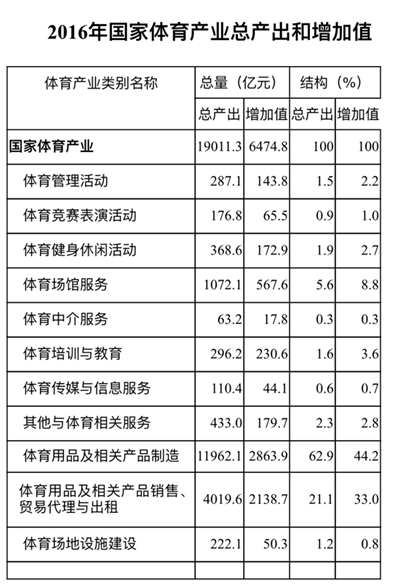 体育用品占gdp_2016年山东体育产业比重占当年全省GDP1.04%(2)