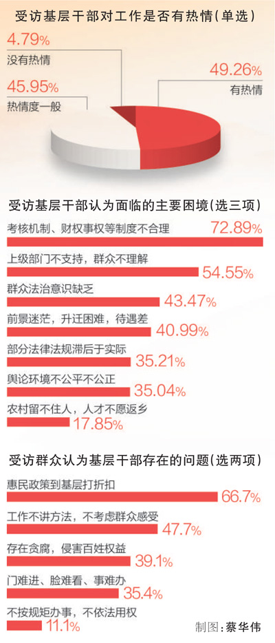 人民日报:调查：年轻基层官员因论资排辈现象感到前景迷茫