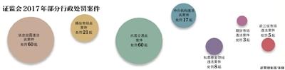 新京报:证监会从严监管:2017年224张罚单 IPO过会率降12%