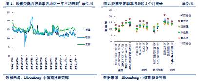 中信期货宏观策略：全球波动率指数跟踪周度报告