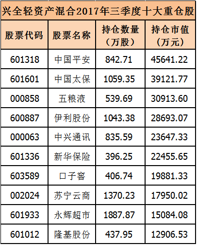 兴全300亿爆款基金刷屏 偏好大蓝筹、大消费(