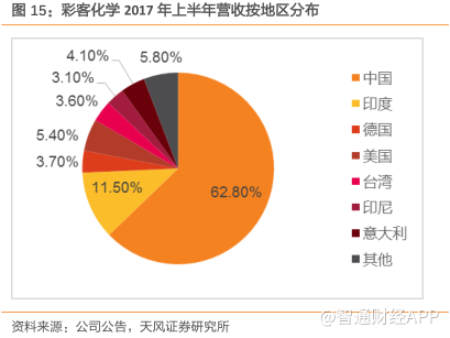 彩客化学(01986 )染料中间体全球龙头 锂电材料