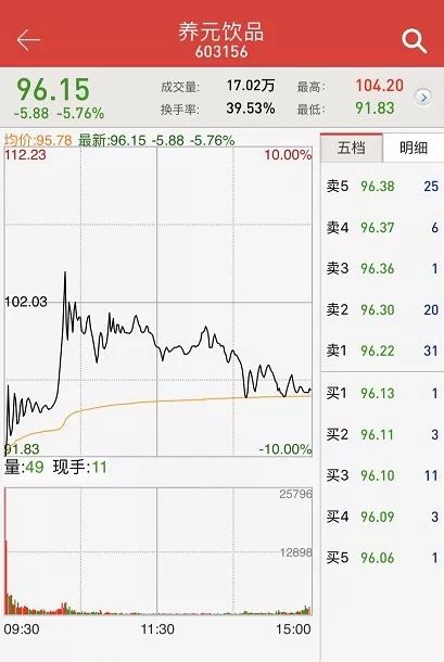 14万的红包没了!4万人懵了 沪市最贵新股遭到暴击