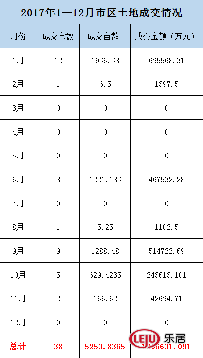 年终盘点③：2017年阜城地产新闻商住用地成交5253亩 揽金超196亿