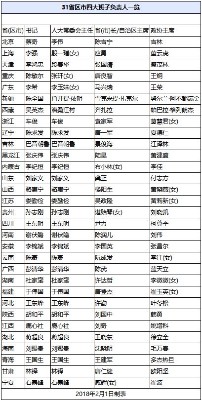 2018年地方两会落幕,省级人大政府政协完成换