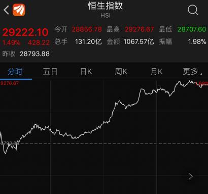 港股疯涨原因找到了:特别是银行股 还能牛多久