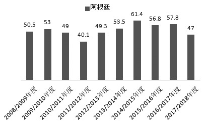  图为美国农业部评估的阿根廷大豆产量（单位：百万吨）