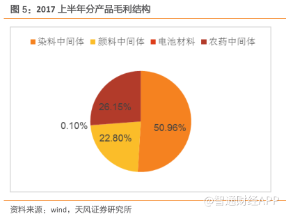 彩客化学(01986 )染料中间体全球龙头 锂电材料
