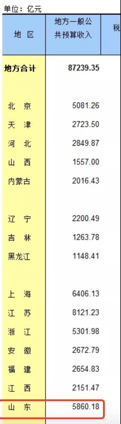 2016年部分地区财政收入情况(来源:国家统计局网站)