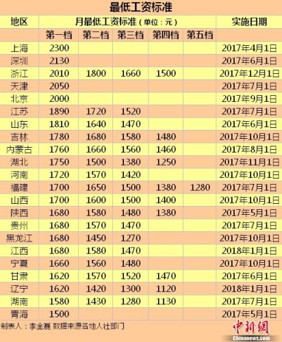 中国新闻网:2017年共20个地区上调最低工资 上海2300元最高