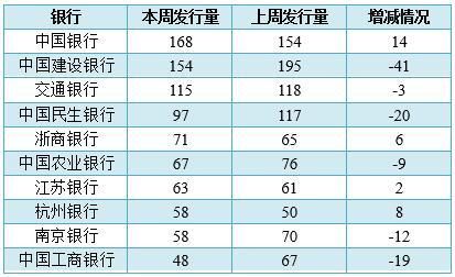 银行理财品排行:星展2款保本产品平均收益高达