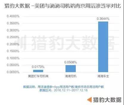 利用零抽佣和高补贴 新司机美团能在网约车中