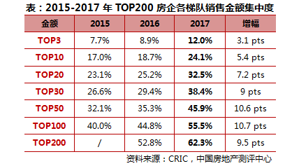 《2017年中国房地产企业销售TOP200》排行榜