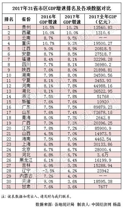  2017年31省区GDP增速排行榜。