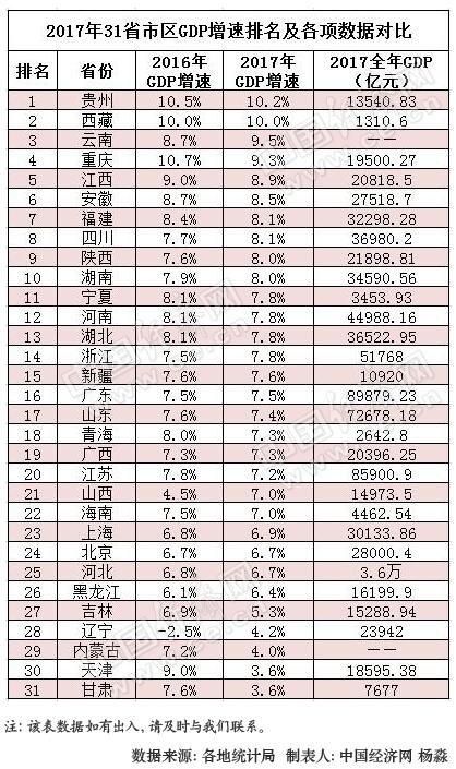 2017年31省区GDP增速排行榜。