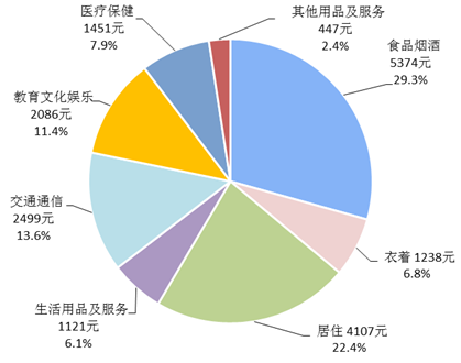 2017年全国居民人均消费支出及构成 图片来源:国家统计局
