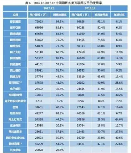 △主要互联网应用的使用率