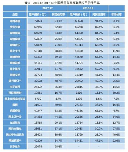 22类主要互联网应用的使用率。图片来自CNNIC报告截图