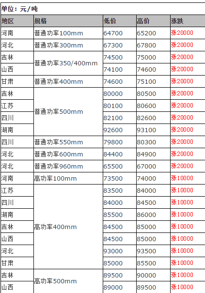 石墨电极价格再度暴涨 宇宙总龙头方大炭素王