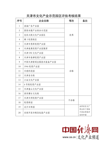 天津文化产业示范园区、示范基地考核结果公示