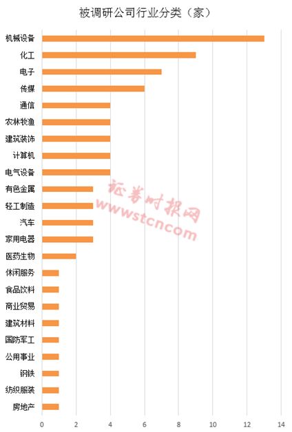 机械设备行业成机构调研重点