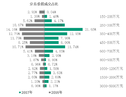 數據來源:CREIS中指數據,fdc.fang.com