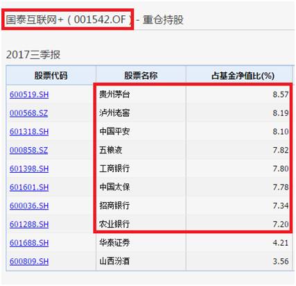 四大牛基暴赚60% 就看这些股票涨多少了(名单