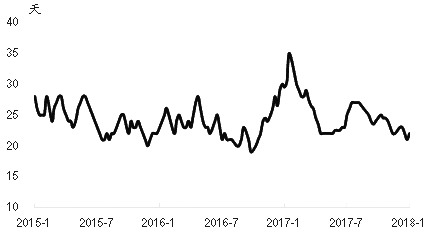  图为国内大中型钢厂进口矿平均库存天数