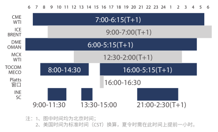 原油期货将于3月26日挂牌交易--已批复同意20